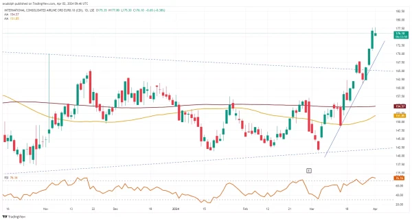 IAG Daily chart