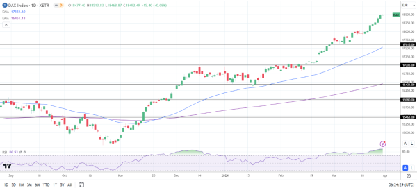 DAX Daily Chart sends bullish price signals.