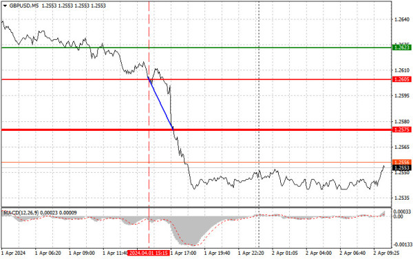 Analysis and trading tips for GBP/USD on April 2