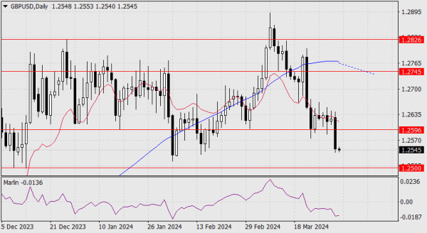 Forecast for GBP/USD on April 2, 2024