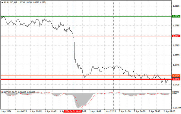 Analysis and trading tips for EUR/USD on April 2