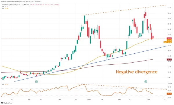 ​Marathon Digital Holdings daily candlestick chart