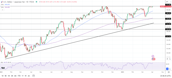 USD/JPY Daily Chart sends bullish price signals.