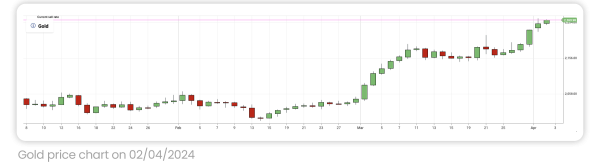 Gold price chart