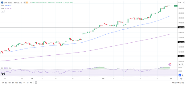 4-Hourly Chart affirms the bullish price signals.