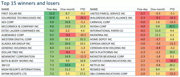 Top 15 winners and losers