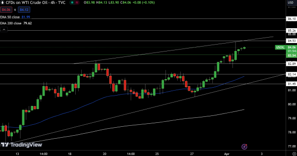 WTI Price Chart