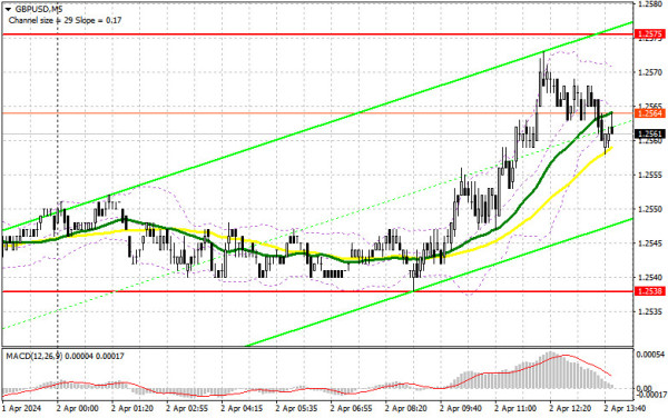 GBP/USD: trading plan for the US session on April 2nd (analysis of morning deals). The pound recovered slightly