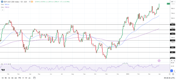 ASX 200 had a positive end to Q1 2024.