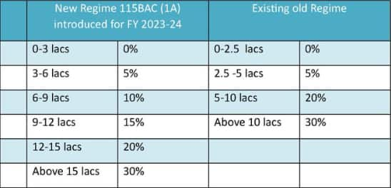 New tax regime vs old tax regimeNew tax regime vs old tax regime