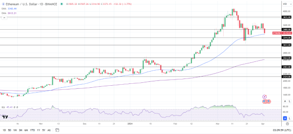 ETH Daily Chart sends bullish price signals.