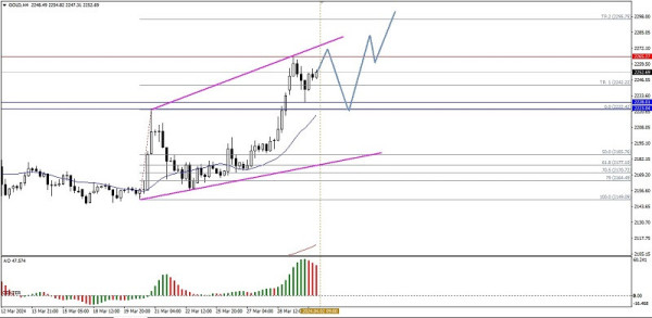 Technical Analysis of Intraday Price Movement of Gold Commodity Asset, Tuesday April 02, 2024.