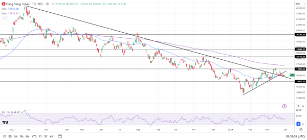 Hang Seng Index wrapped up Q1 2024 on a positive footing.