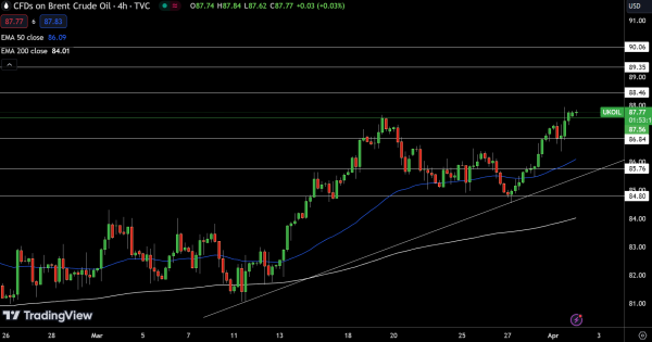 Brent Price Chart