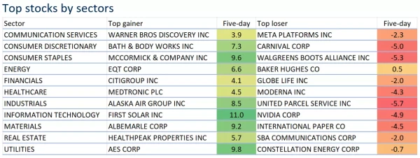 Top stocks by sectors