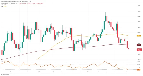 GBP/USD chart