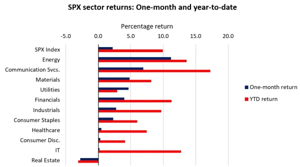 SPX sector returns: One-month and year-to-date