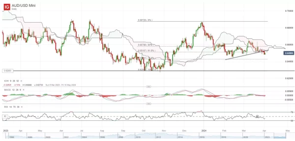 AUD/USD Mini