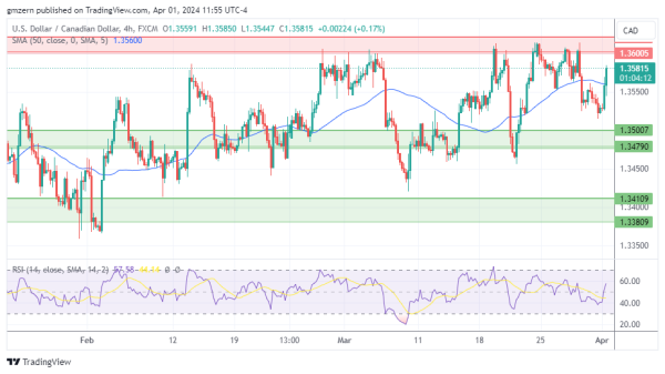 USD/CAD