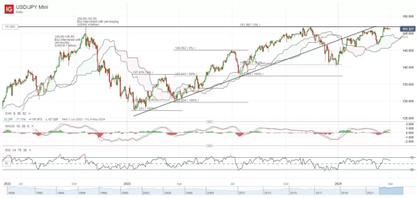 USD/JPY Mini