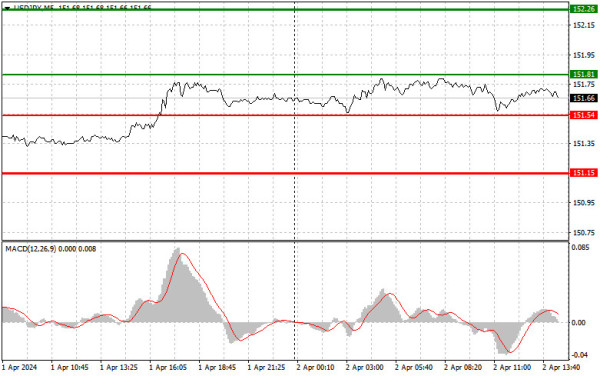 Analysis and trading tips for USD/JPY on April 2 (US session)