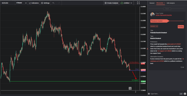 Potential Bearish Breakout