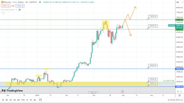 Bitcoin Forecast: Potential Price Rise Ahead!