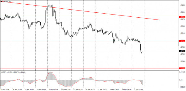 Key events on April 2: fundamental analysis for beginners