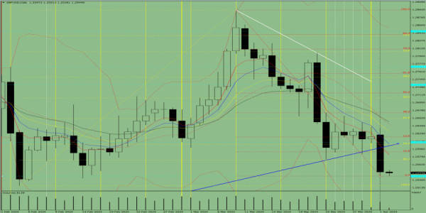 Indicator Analysis of GBP/USD on April 2, 2024