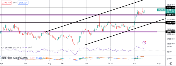 Dollar Weakness Supporting Gold