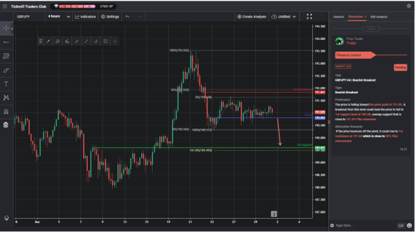 GBPJPY H4 | Bearish Breakout