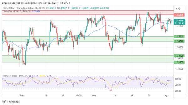 USD/CAD