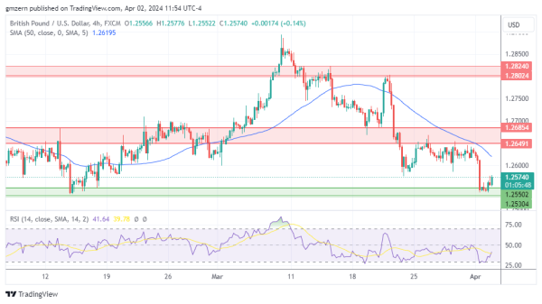 GBP/USD