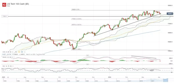 US Tech 100 Cash