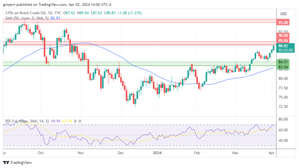 Brent Oil