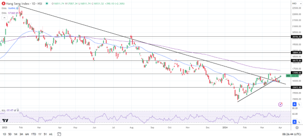 Hang Seng Index rallied on Tuesday.