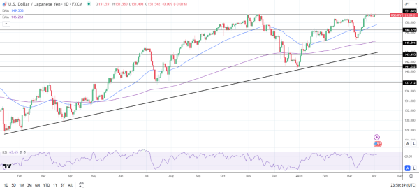 USD/JPY Daily Chart sends bullish price signals.