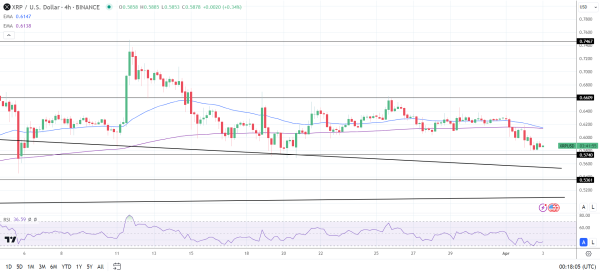 XRP 4-Hourly Chart sends bearish price signals.