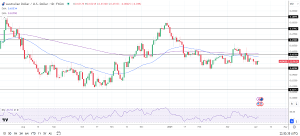 AUD to USD Daily Chart sends bearish price signals.