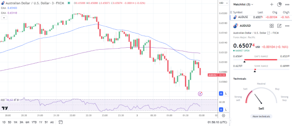 AUD/USD reaction to the China Caixin Services PMI