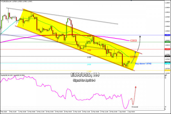 Trading Signal for EUR/USD for April 2-4, 2024: buy above 1.0742 (0/8 Murray - rebound)