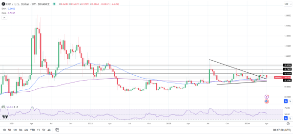 Weekly Chart sends bullish price signals.