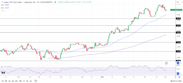 Nikkei eked out a modest gain on Tuesday.