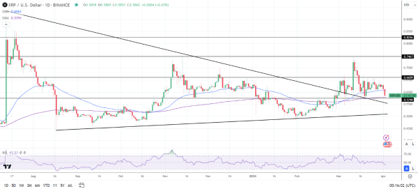 XRP Daily Chart sends bearish near-term price signals.