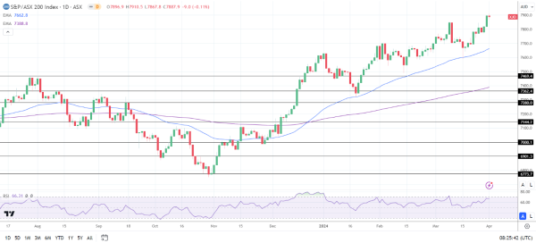 ASX 200 saw red on Tuesday.