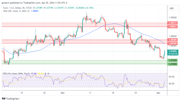 EUR/USD