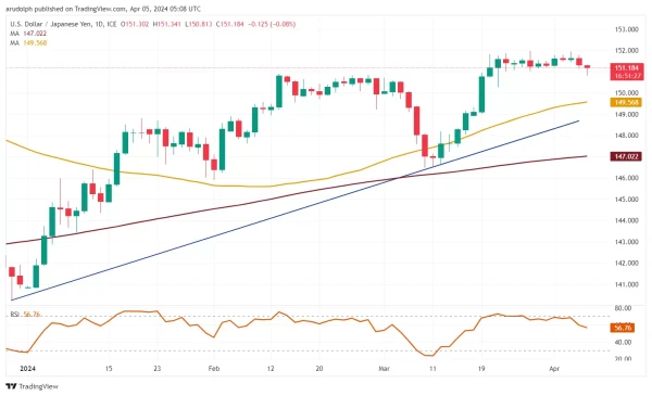 USD/JPY chart