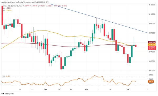 EUR/USD chart