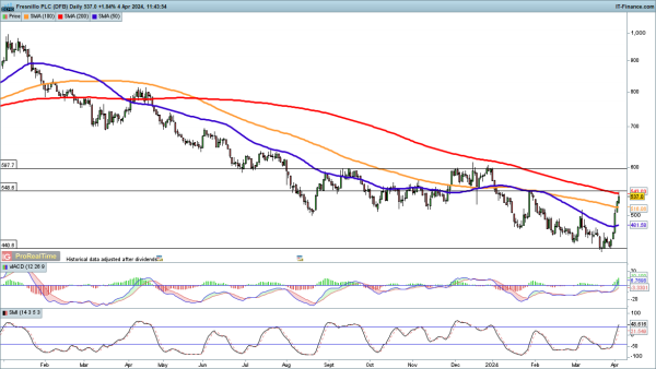 Fresnillo chart