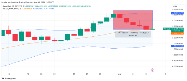 Dogwifhat (WIF) price forecast | Source: TradingView